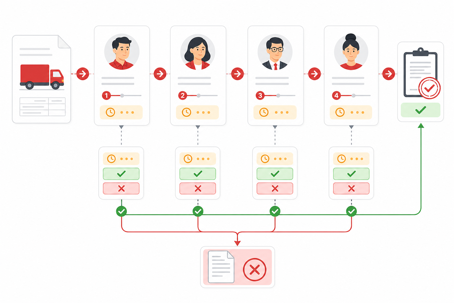 Approval workflows and controls module