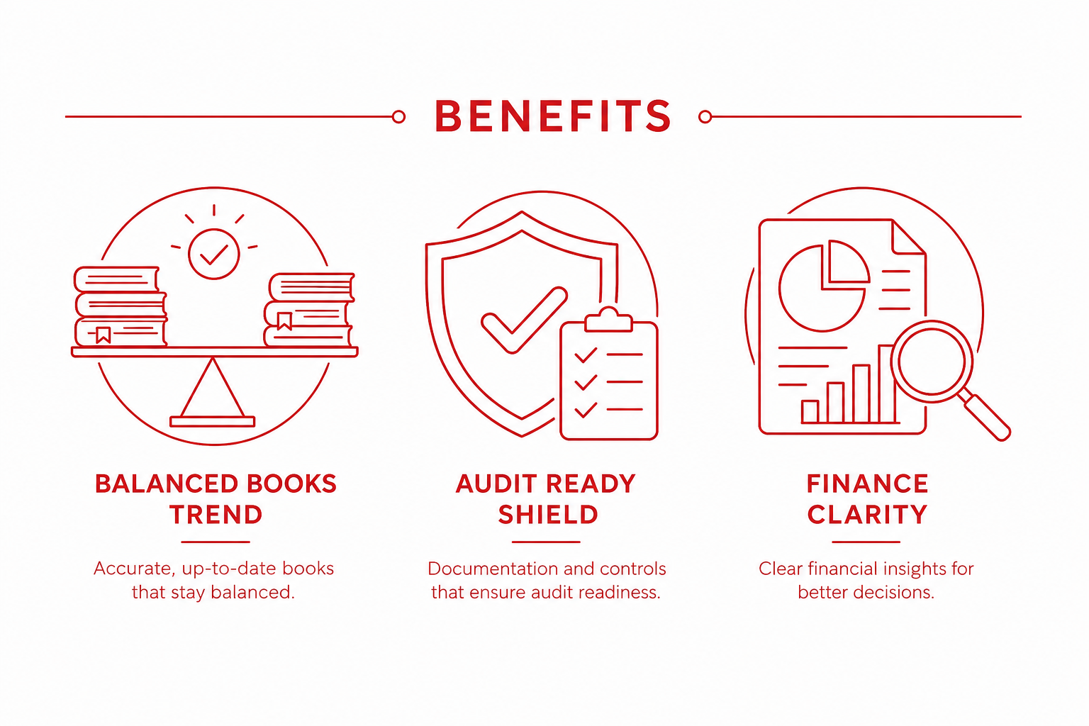 Benefits graph — Controls for voucher posting for Accounts (Line art style, example only, not a software screenshot)