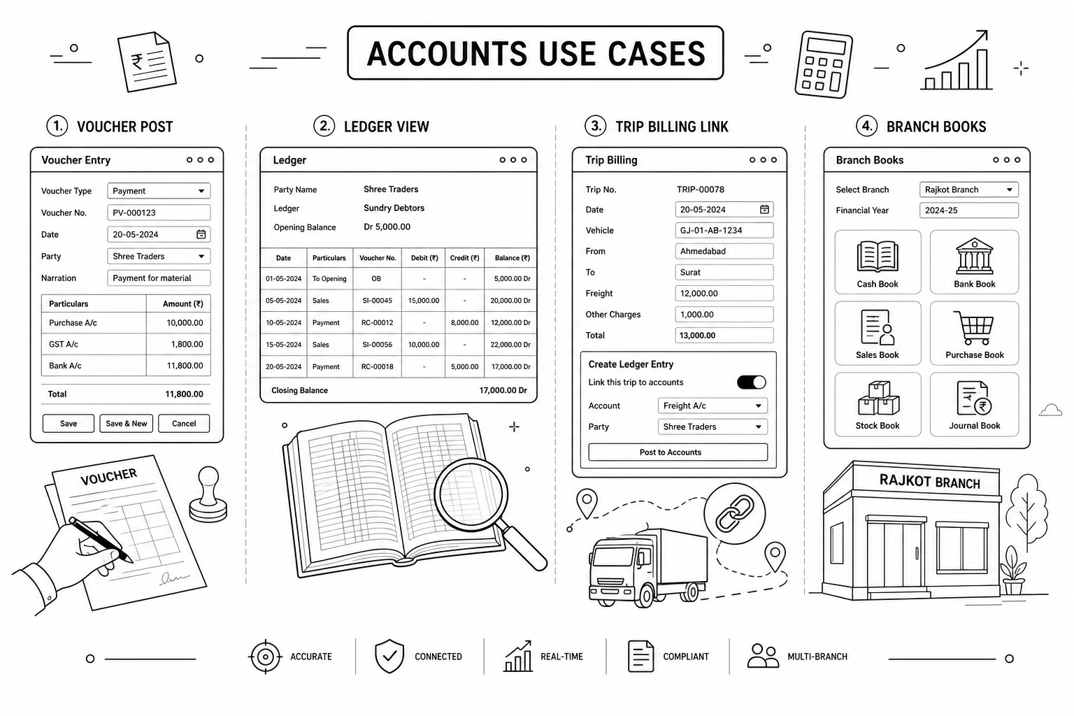 Use-case collage — Ledger groups for fleet operations for Accounts (Line art style, example only, not a software screenshot)