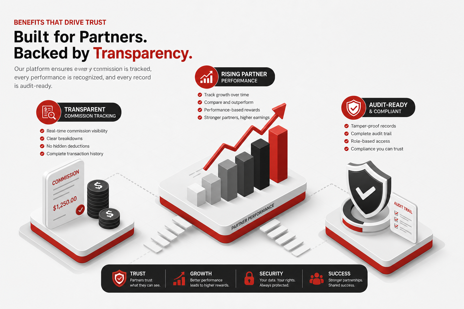 Benefits graph — Links to trips and client acquisition for Agents (Isometric style, example only, not a software screenshot)