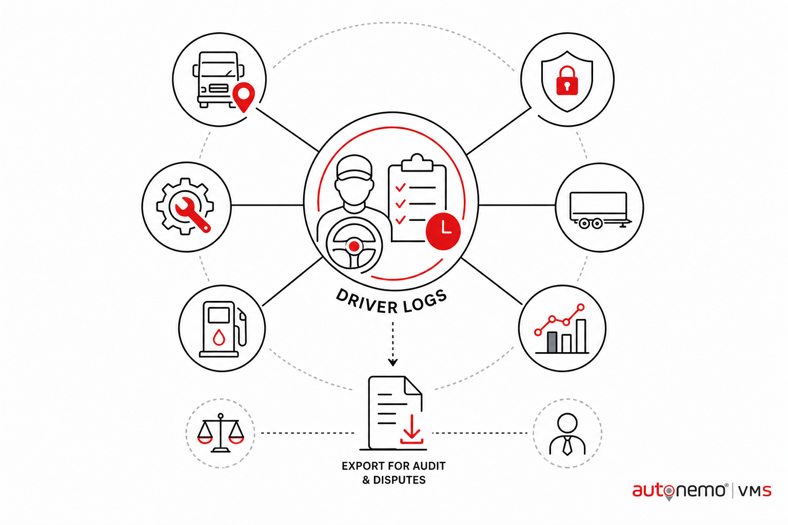 Integration diagram — Export for audit and disputes for Driver Logs (Line art style, example only, not a software screenshot)