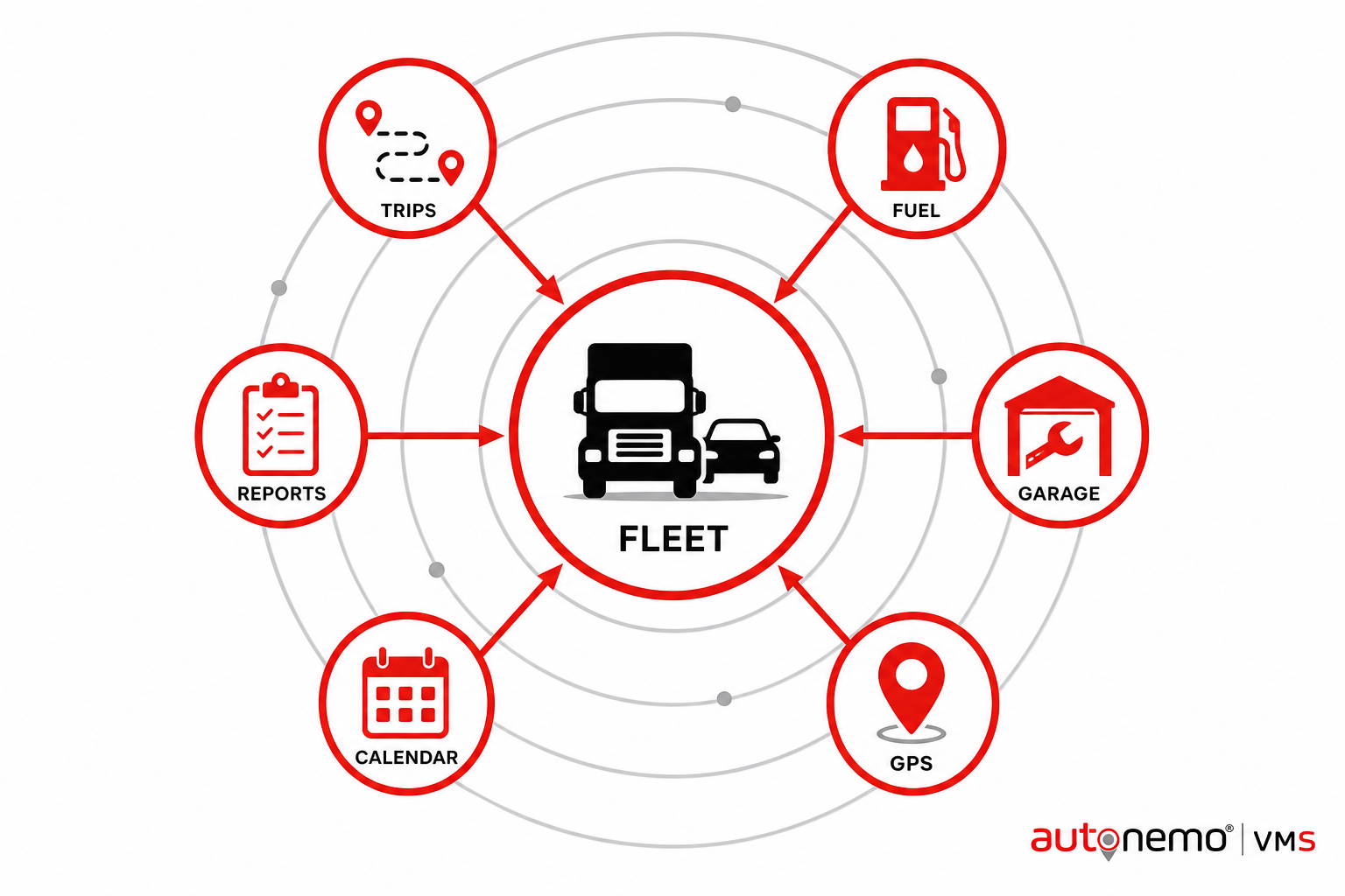 Integration diagram — Assignment readiness for trips and requisitions for Fleet (Radar hub style, example only, not a software screenshot)