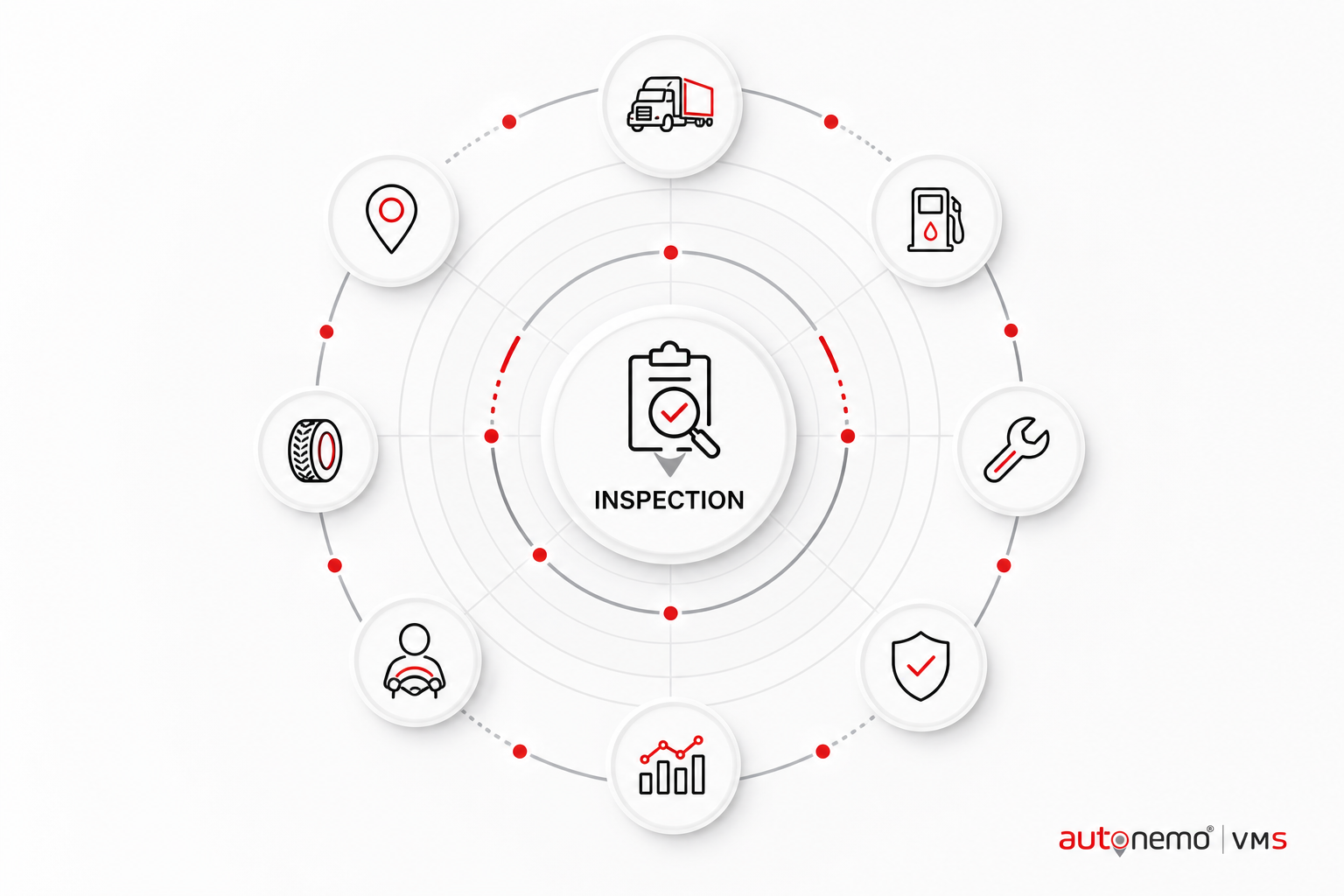 Integration diagram — History for compliance audits for Inspection (Radar hub style, example only, not a software screenshot)