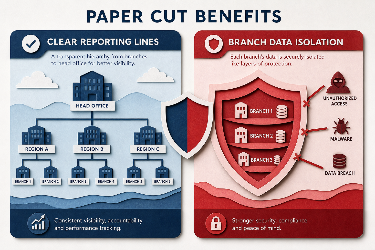 Benefits graph — Foundation for role scoping and approvals for Organization Setup (Paper cut style, example only, not a software screenshot)