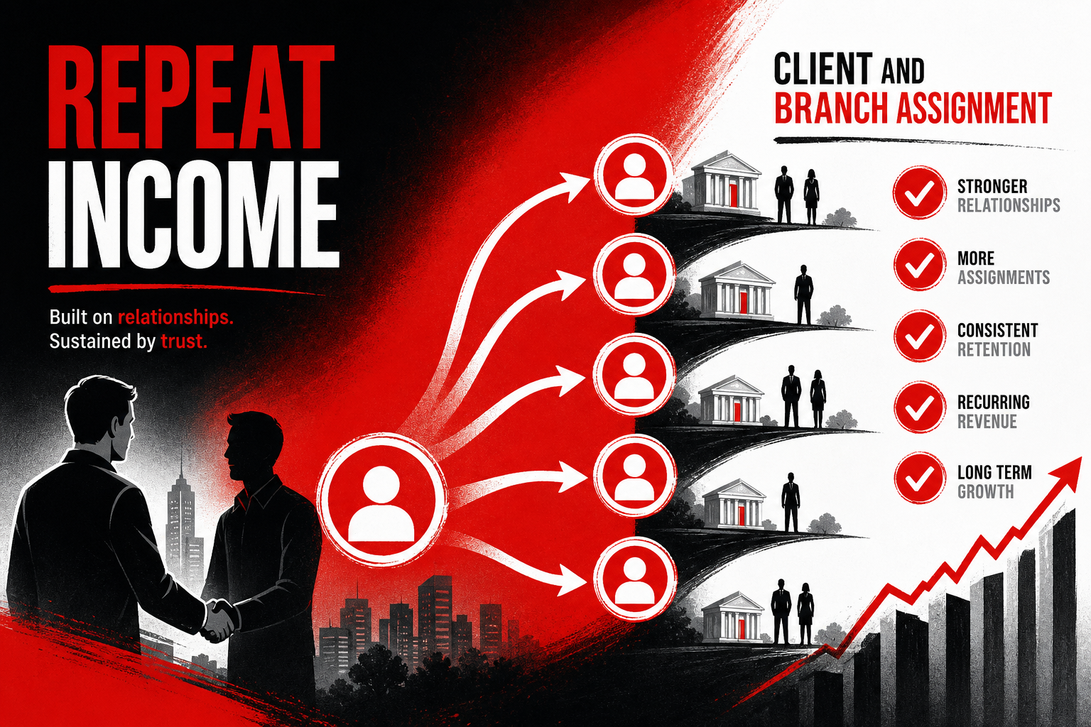 Benefits graph — Client and branch assignment for Repeat Income (Duotone editorial style, example only, not a software screenshot)