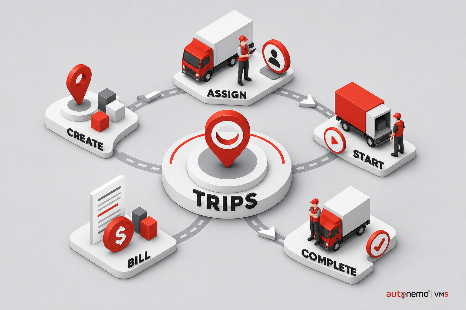Concept overview — Trip create, assign, start, complete, bill for Trips (Isometric style, example only, not a software screenshot)