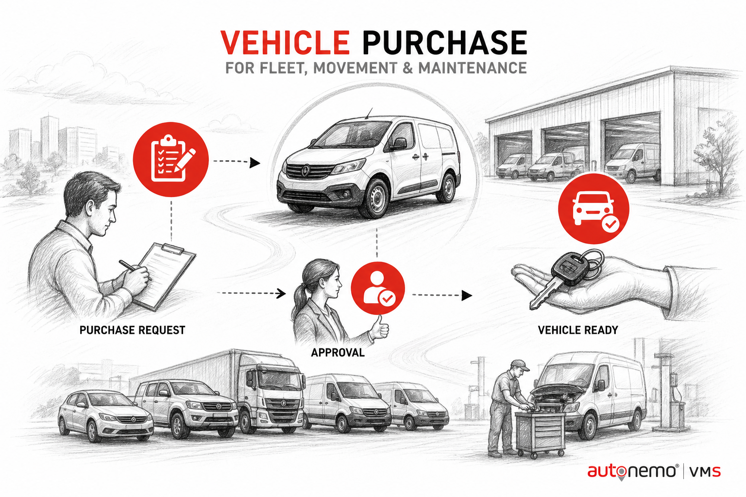 Concept overview — Purchase request and approval for Vehicle Purchase (Sketch blend style, example only, not a software screenshot)
